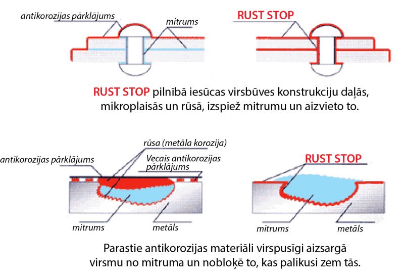RUST STOP iesūcas konstrukcijās, izspiež mitrumu un aizsargā metālu no iekšpuses, atšķirībā no parastā antikorozijas pārklājuma.